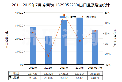 2011-2015年7月芳樟醇(HS29052230)出口量及增速統(tǒng)計 2011-2015年7月芳樟醇(HS29052230)出口量及增速統(tǒng)計